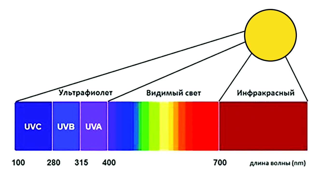 Длина волны ультрафиолетового излучения